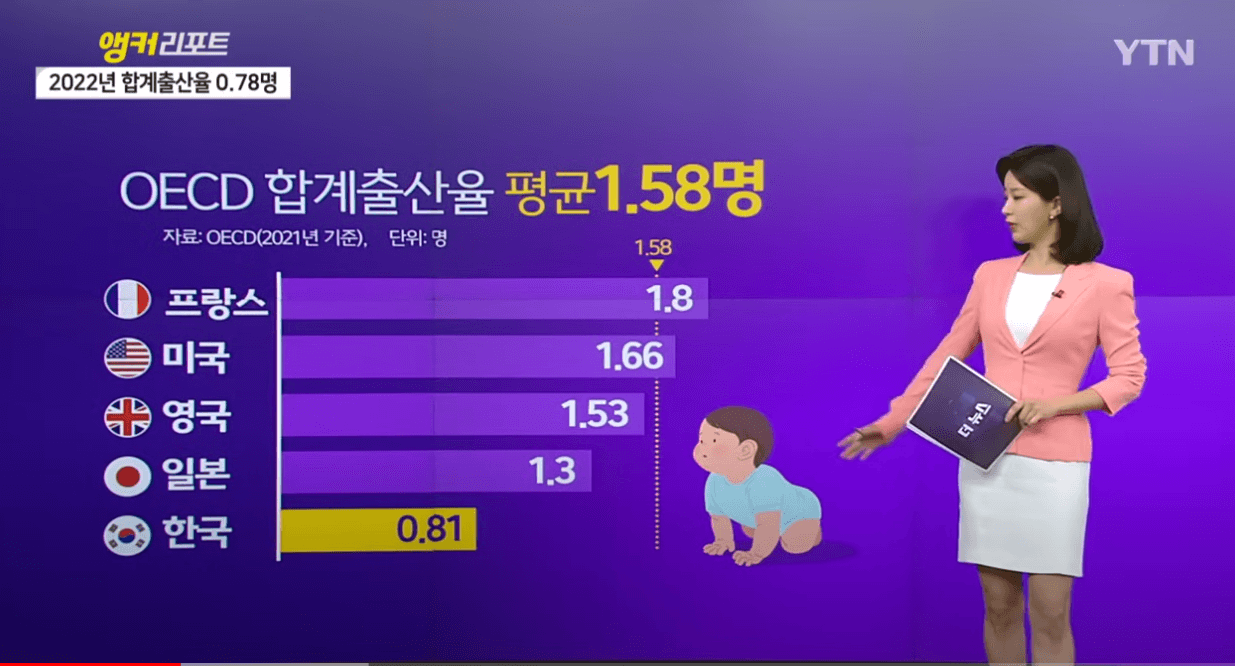 대한민국 출산율 하락 출산지원금