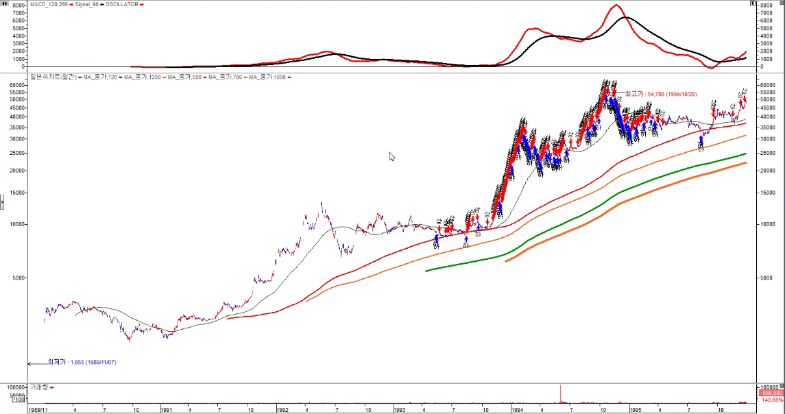 SK텔레콤 장기일봉
