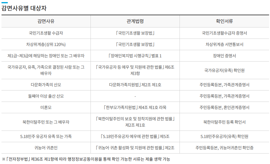 공공산후조리원 이용료 감면사유별 대상자