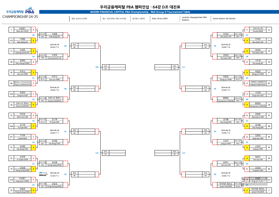 우리금융캐피탈 PBA 챔피언십 64강 대진표
