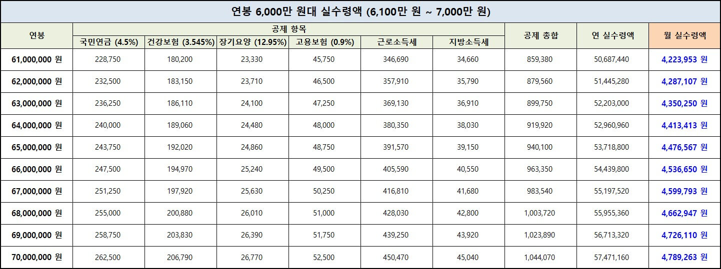 연봉-6,000만원대-실수령액-표-사진