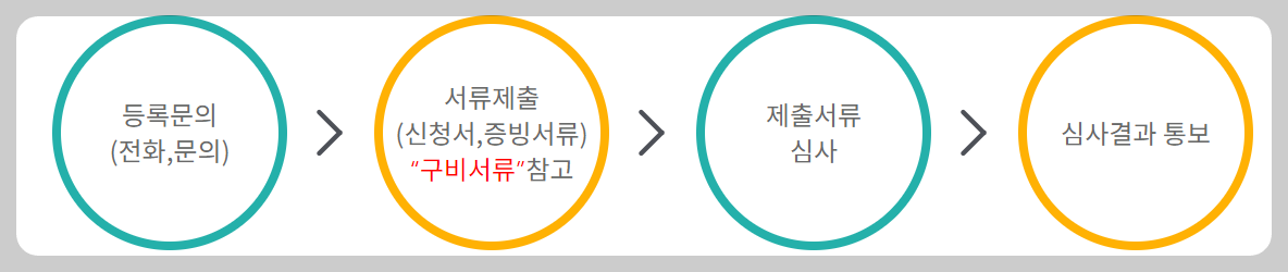 신청방법