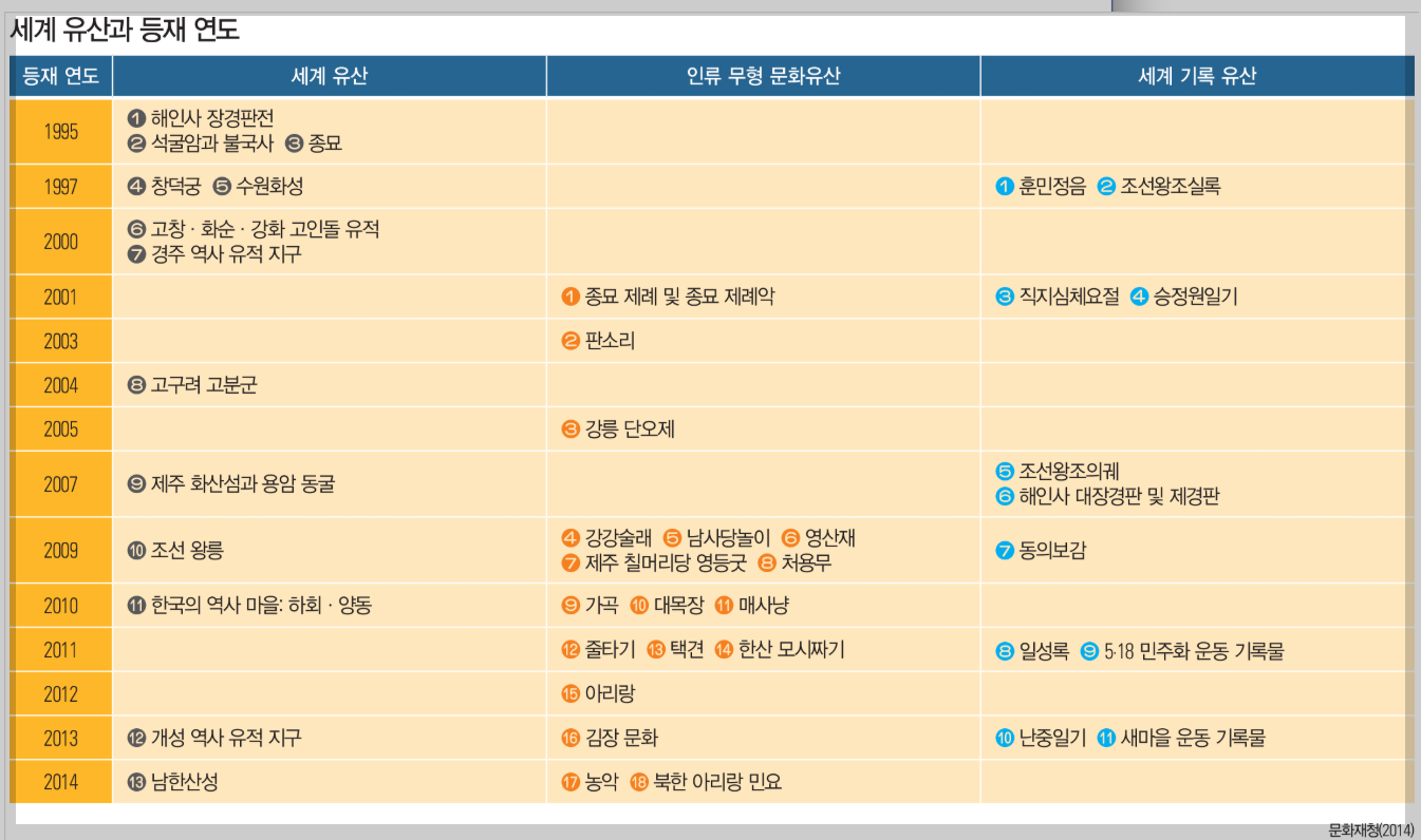 세계유산 등재연도