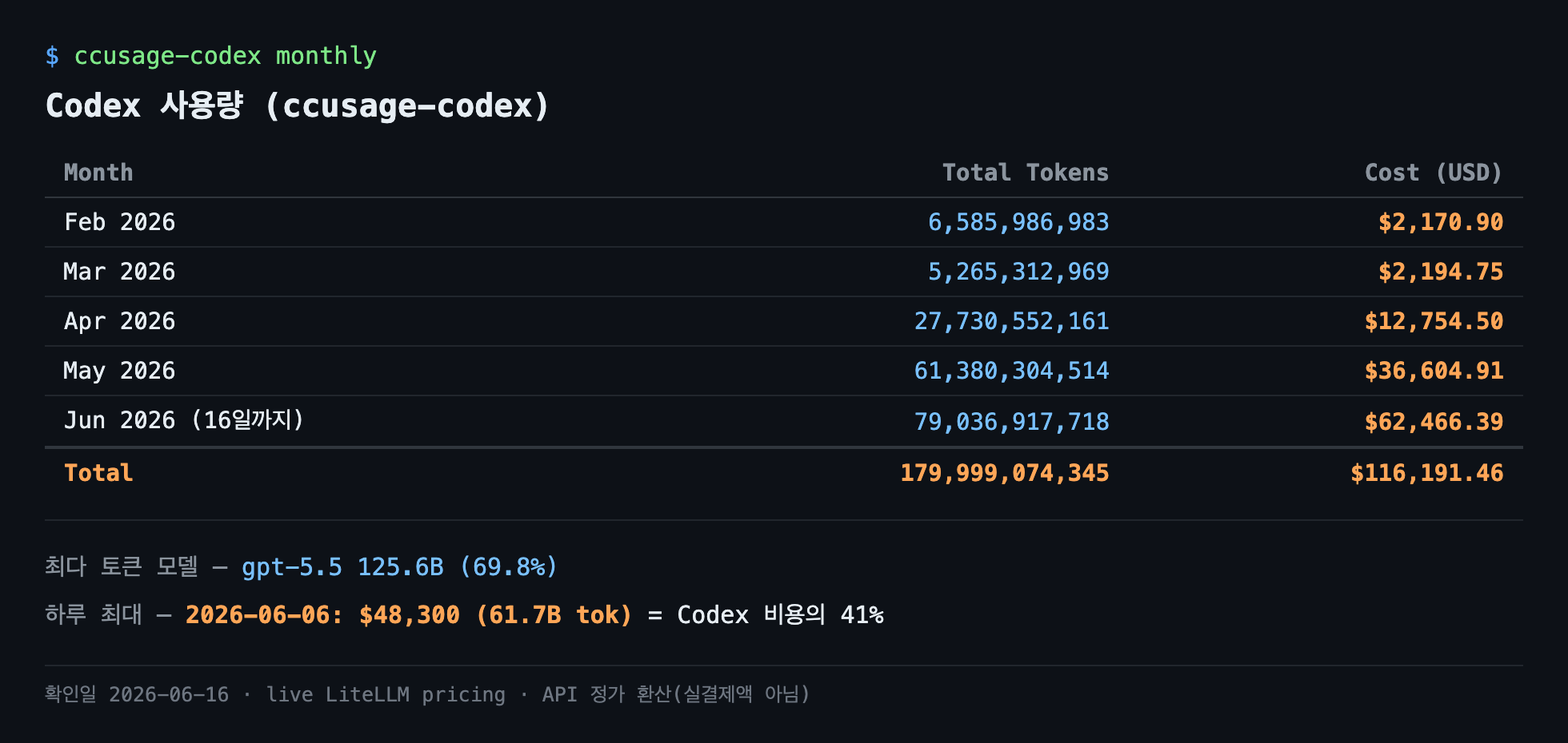 ccusage-codex monthly 출력: 2월 $2,170부터 6월 $62,466까지 월별 토큰·비용과 합계 $116,191
