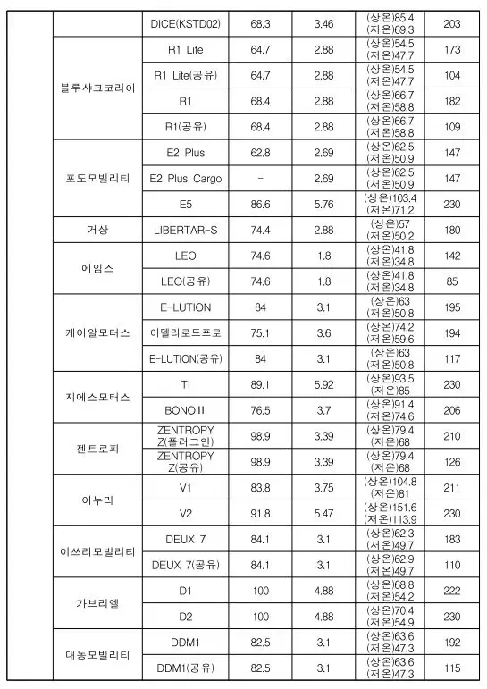 2024 전기이륜차 전기오토바이 보조금 소형 지원액 2