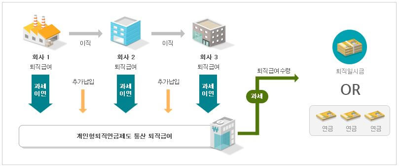 퇴직연금 수령방법