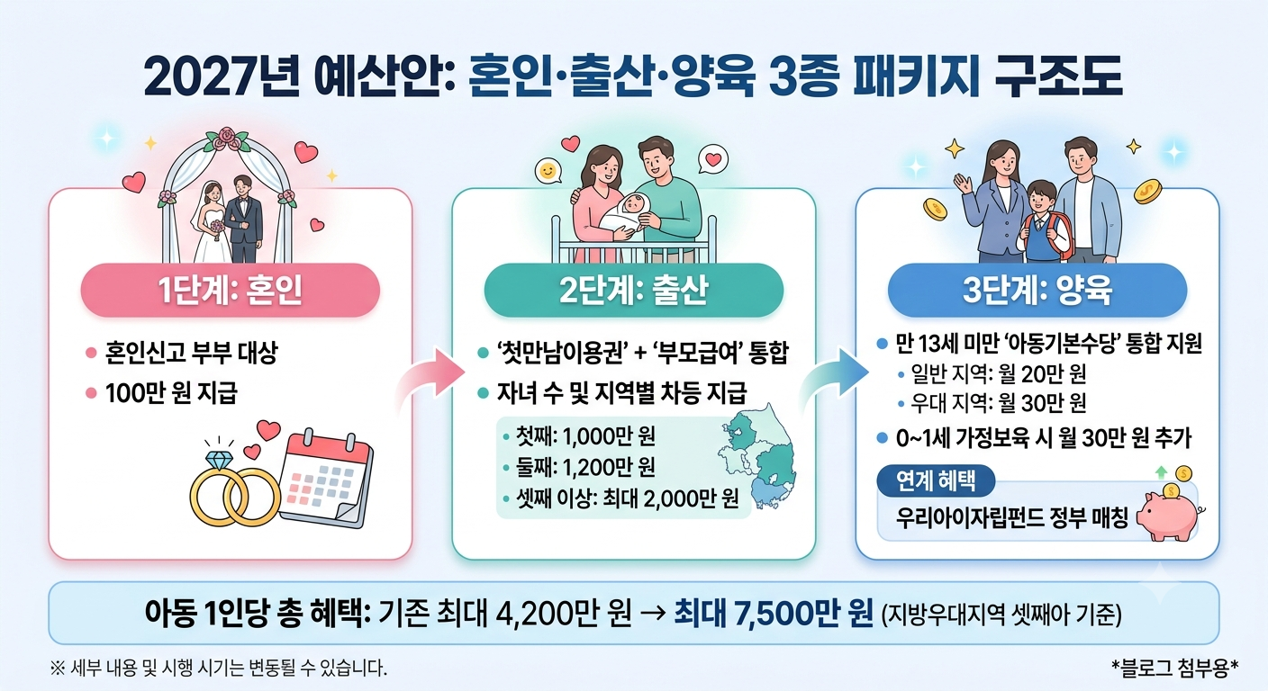 2027년 예산안 혼인, 출산, 양육 3종패키지 구조도