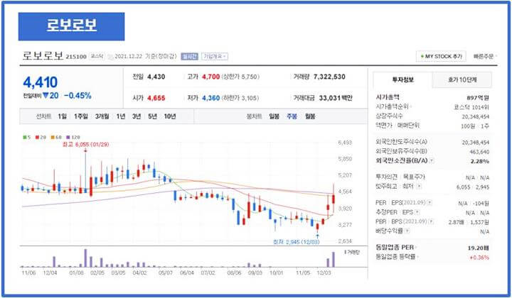 로보로보-정보-차트