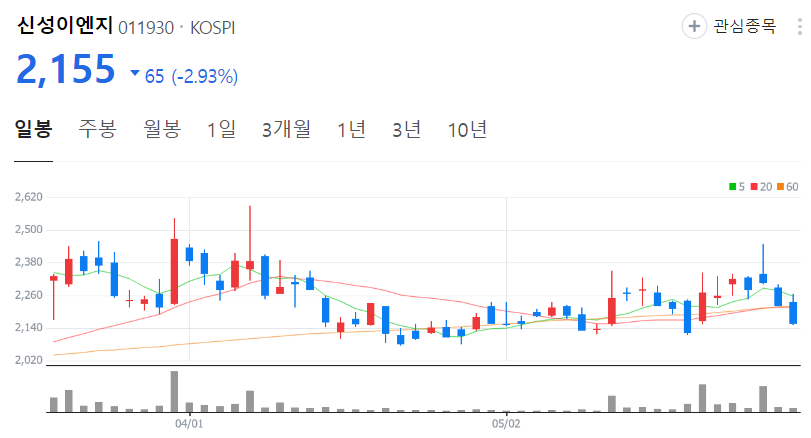 신성이엔지-주가-일봉