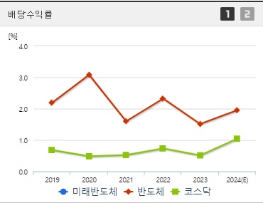 미래반도체 배당 수익률
