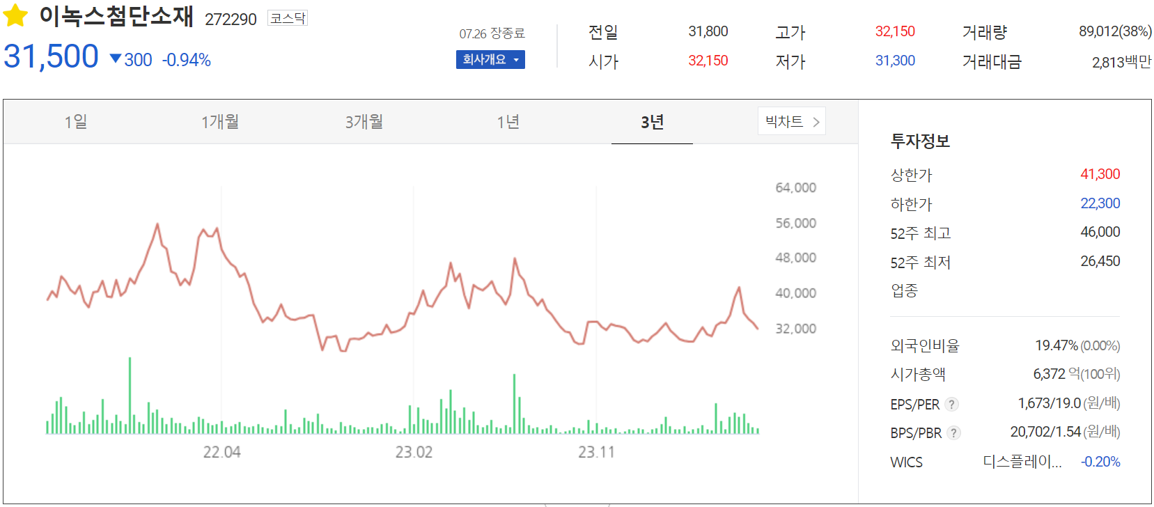 이녹스첨단소재 - 주가 정보(2024.07.26)