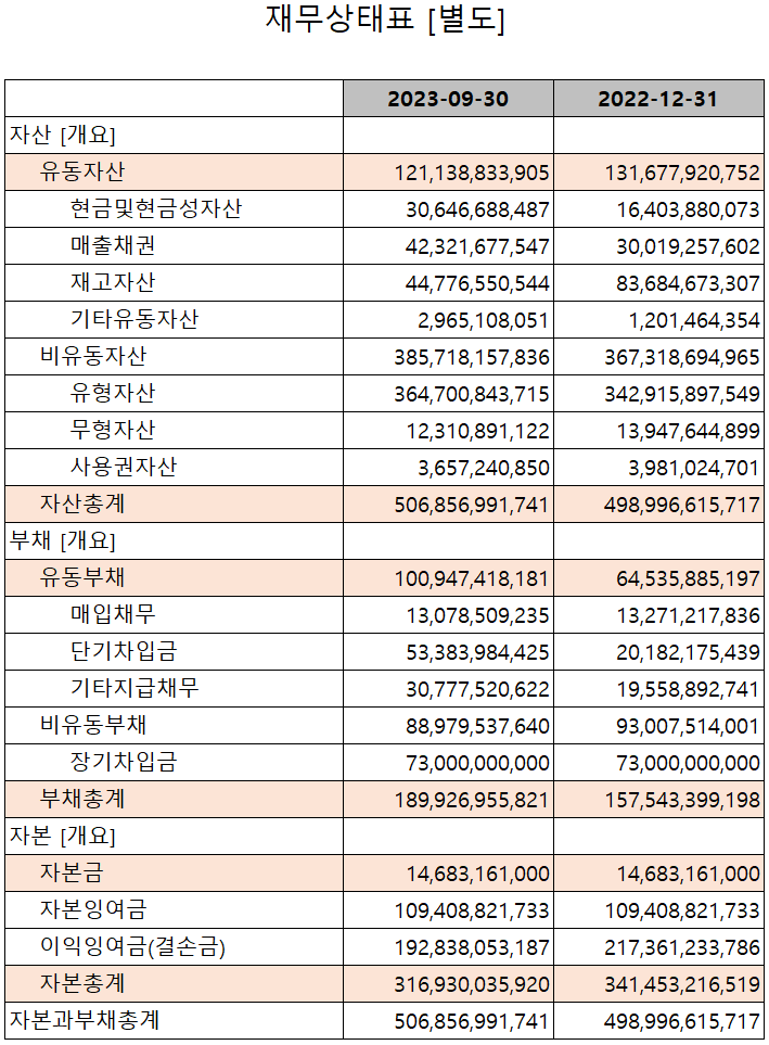 PI첨단소재 - 재무상태표