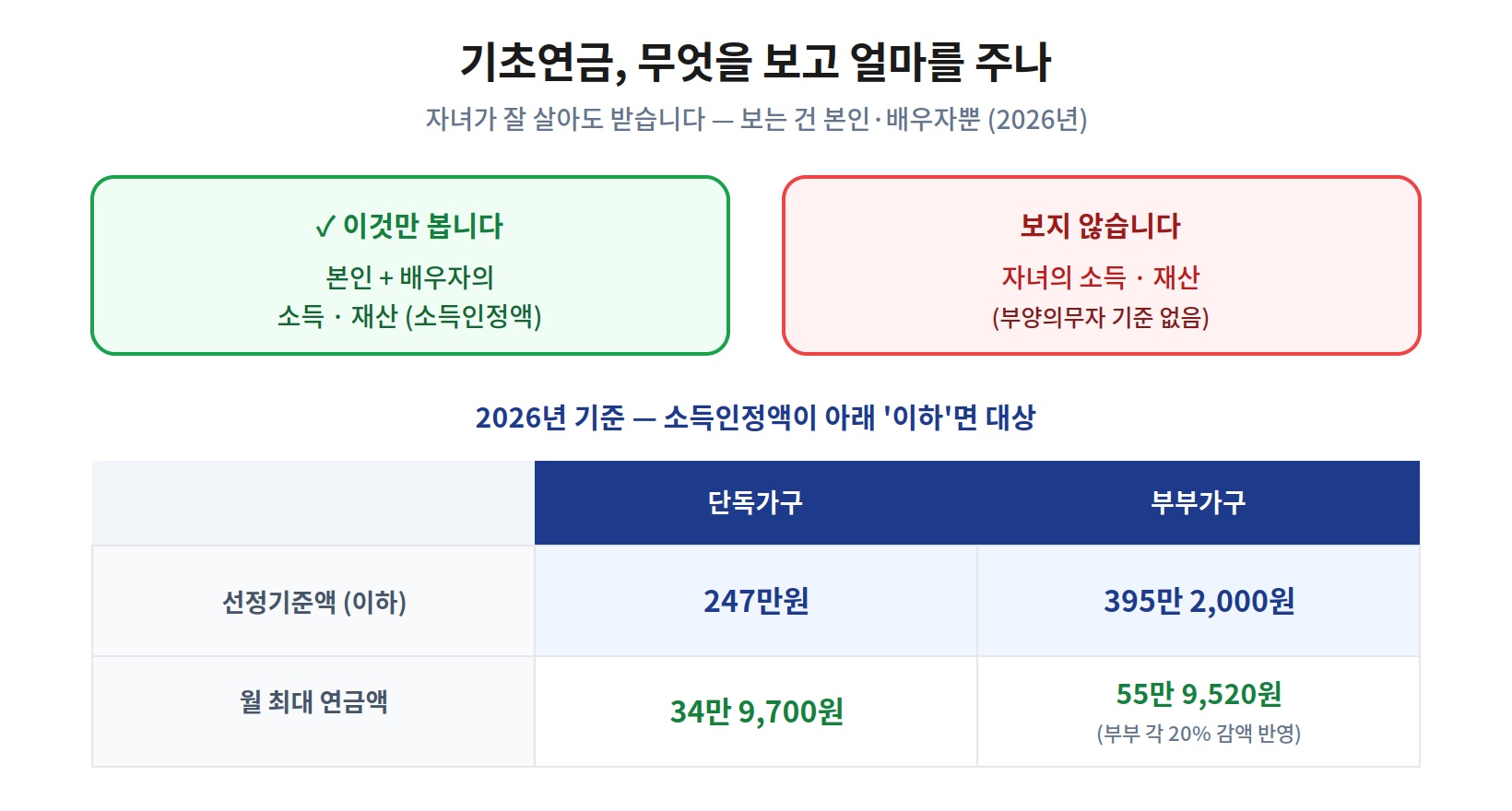 기초연금 정리 표 &mdash; 본인&middot;배우자 소득재산만 보고 자녀 소득은 제외, 2026년 선정기준액 단독 247만원&middot;부부 395만2천원, 월 최대 34만9,700원