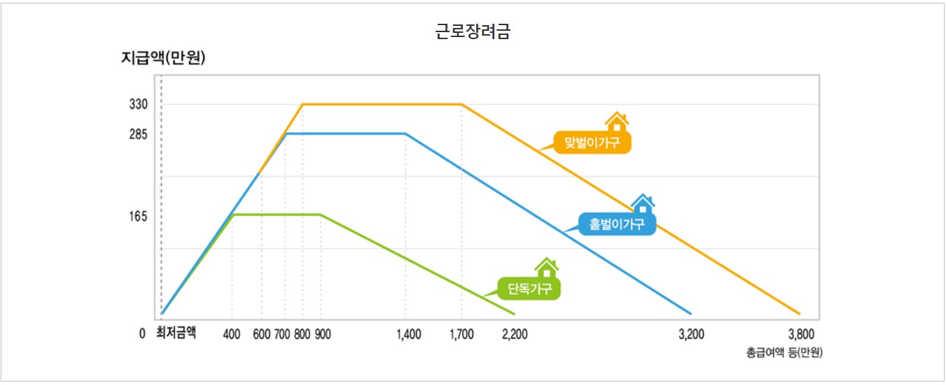 2023년 근로장려금 지급일 조회방법 금액