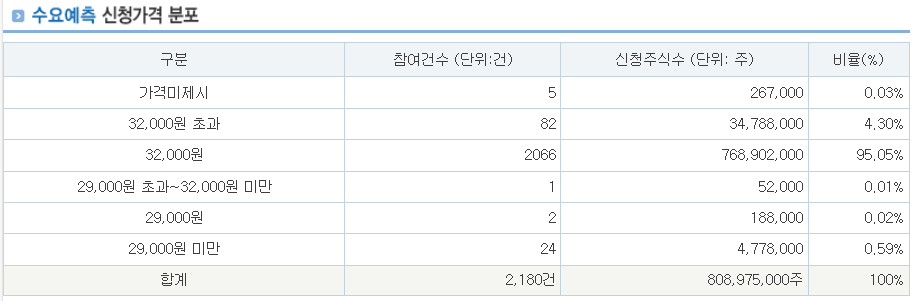도우인시스 수요예측결과 상장일