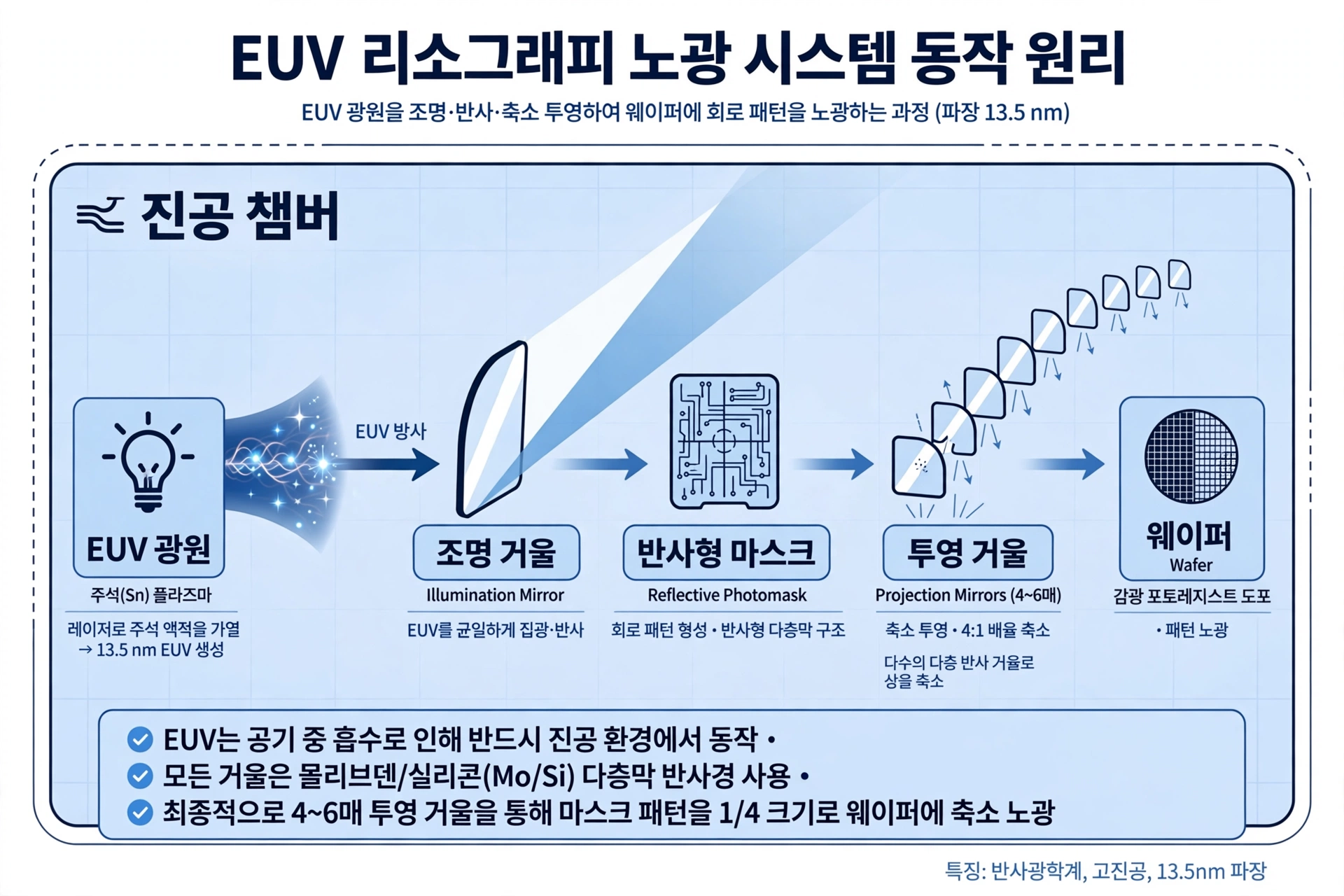 EUV 노광 시스템 구성도