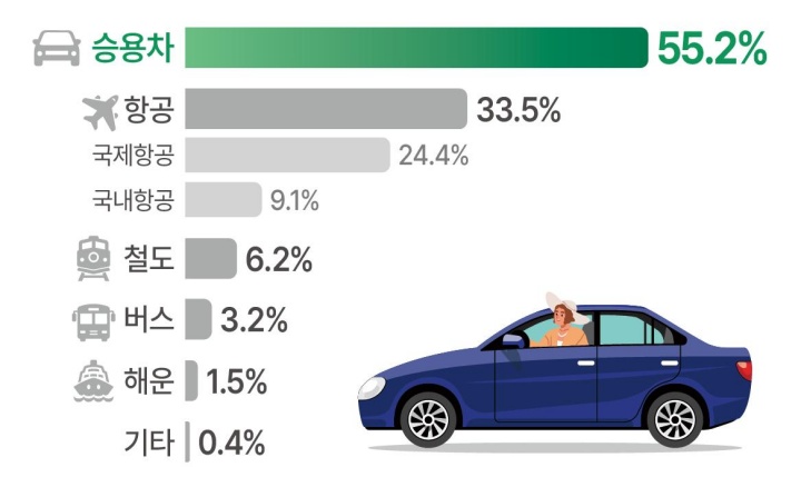 하계휴가 기간 중 이용 교통수단 분포.(국토교통부 제공)