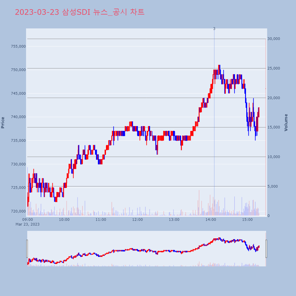 삼성SDI_뉴스공시차트