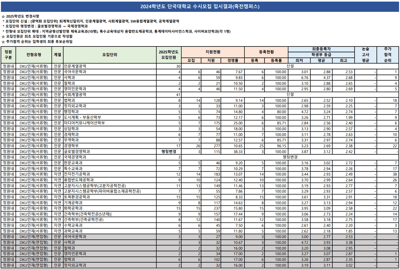 2024-단국대-수시-종합-입시결과-입학처-1