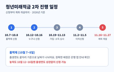 청년미래적금 2차 신청부터 계좌개설까지 진행 일정표