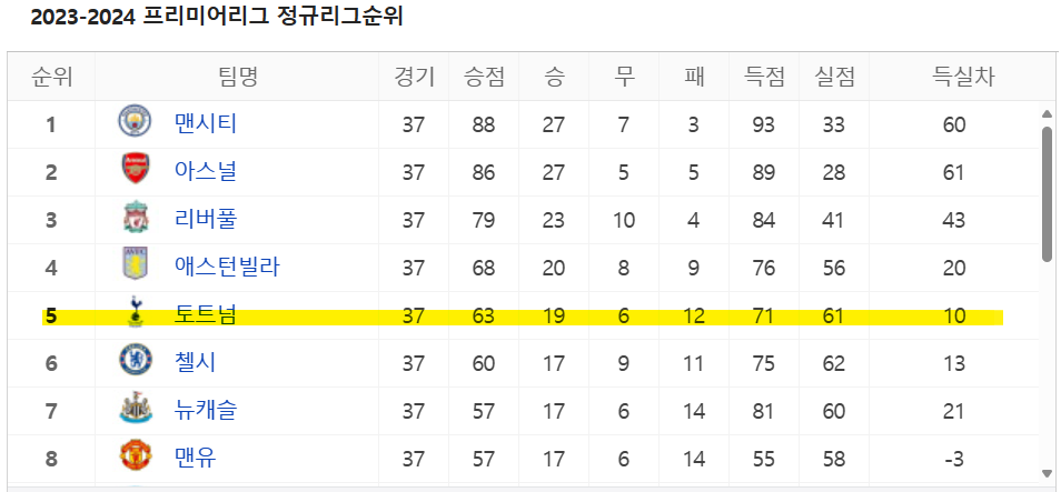 토트넘 구단순위
