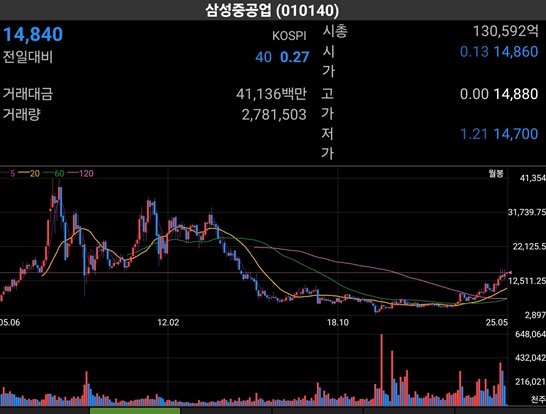 조선업과 삼성중공업