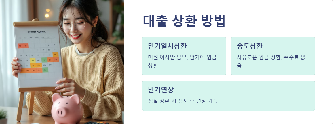 상환 방법