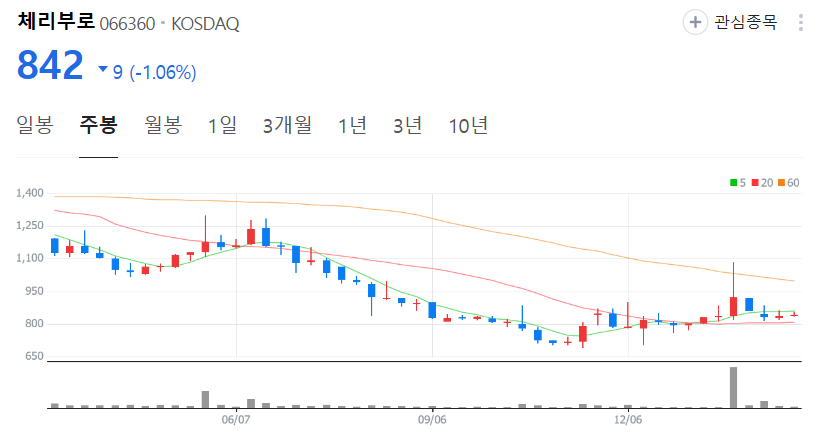 체리부로-주가-주봉