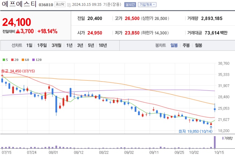 에프에스티 주가
