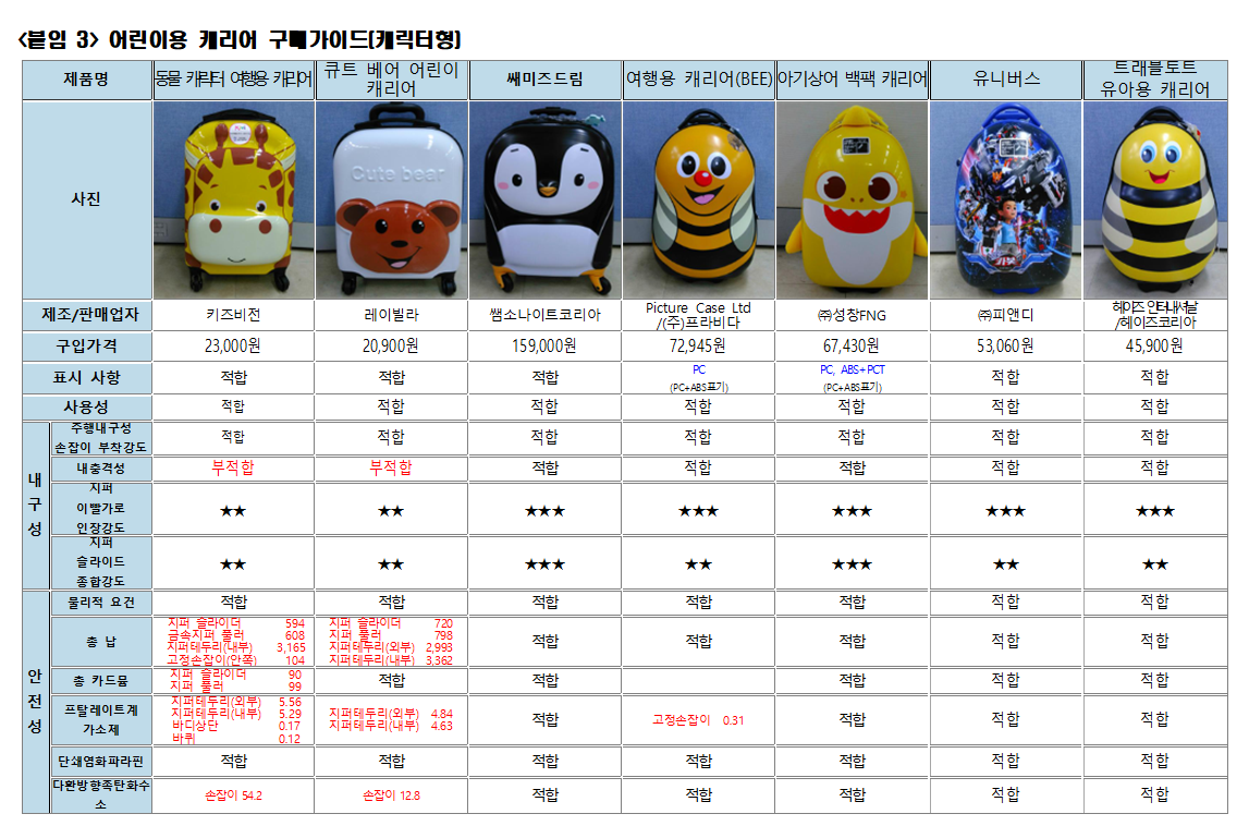 서울 YWCA어린이용 캐리어 검사 유해물질검출