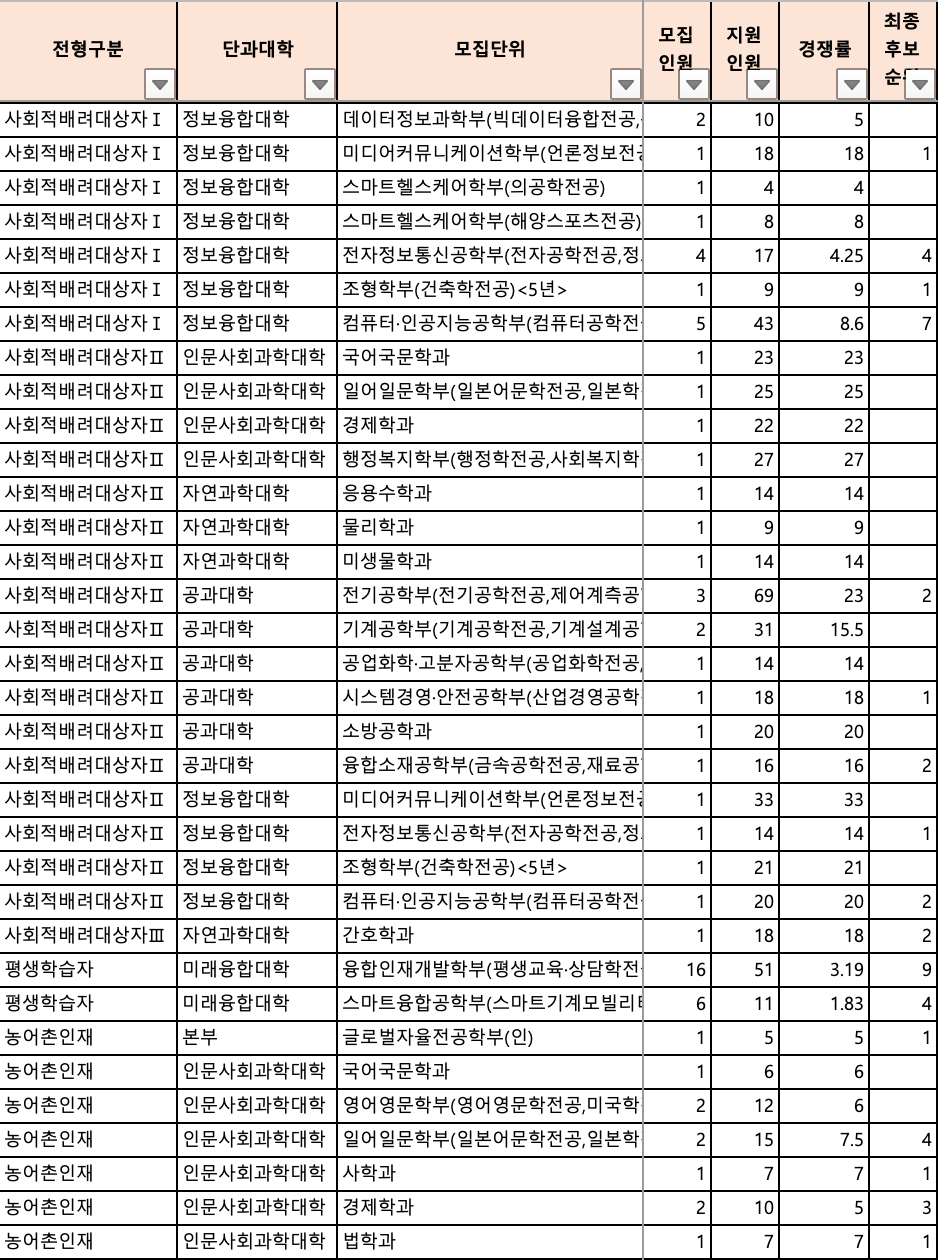 2024 부경대 수시 충원결과