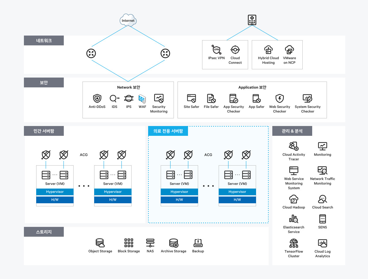 헬스케어 데이터 관리 및 분석