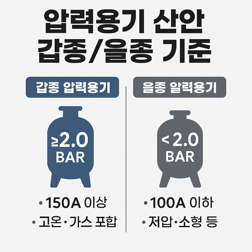 ASME pressure vessel classification &ndash; Type A vs Type B comparison illustration for industrial use