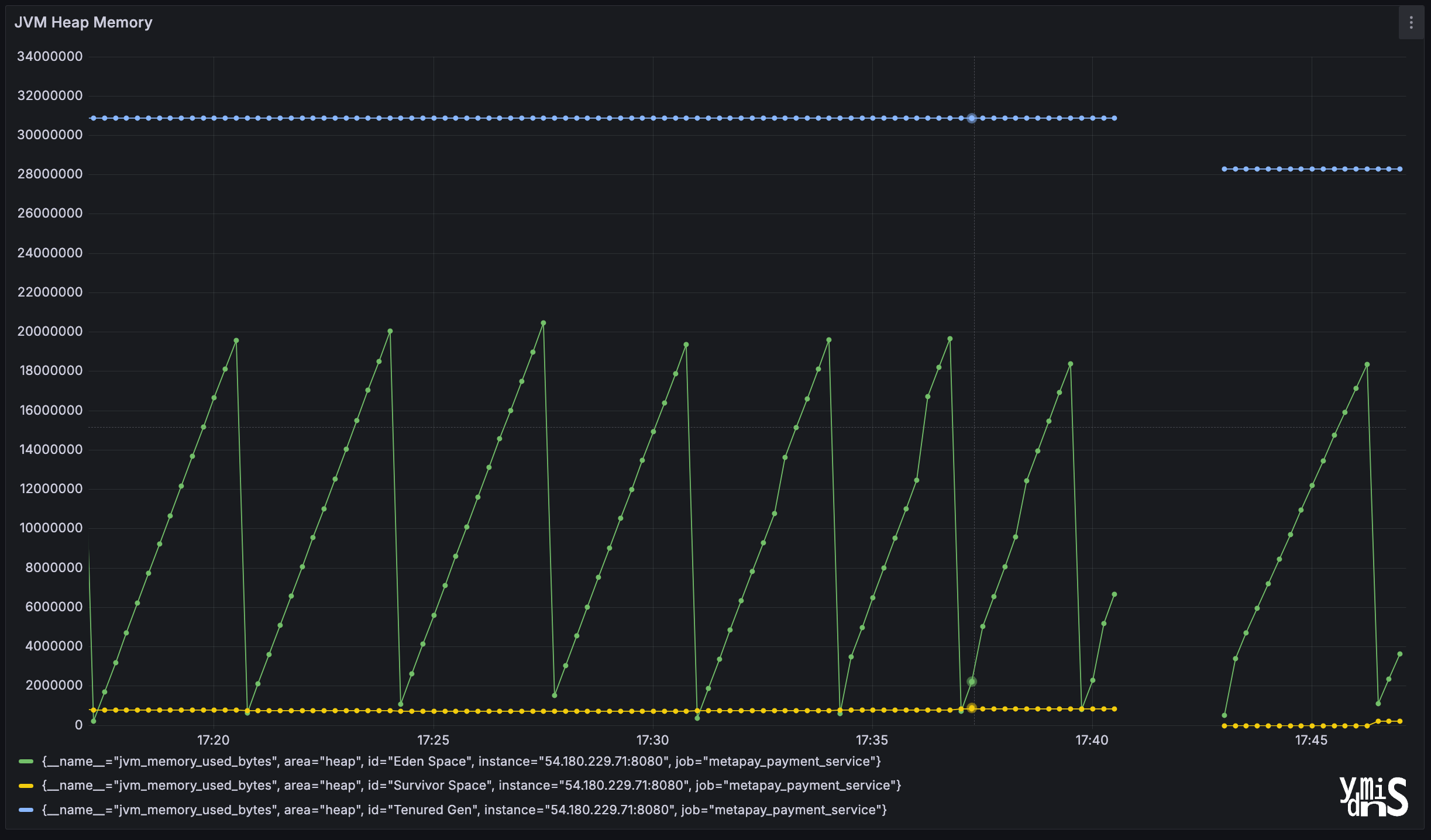 Grafana 대시보드에서 JVM Heap Memory 영역 사용량을 측정한 결과모습이다.