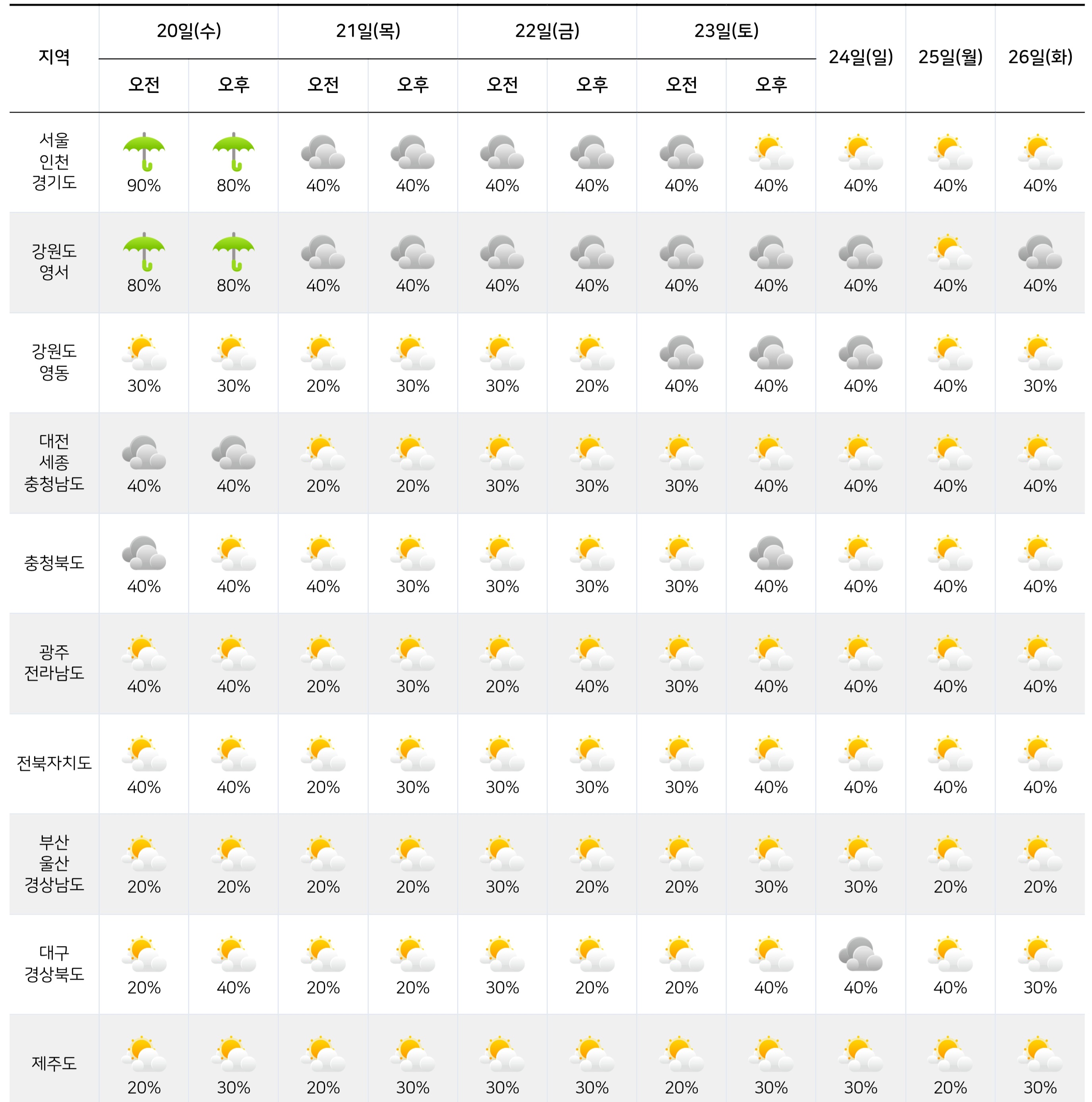 2025년 8월 20일 ~ 8월 26일 전국 날씨 예보