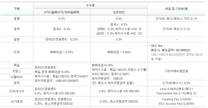 키움증권 해외주식 수수료