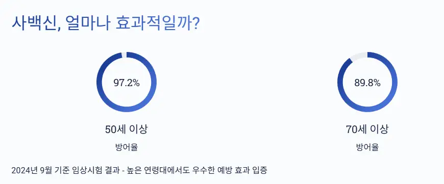 사백신 효과