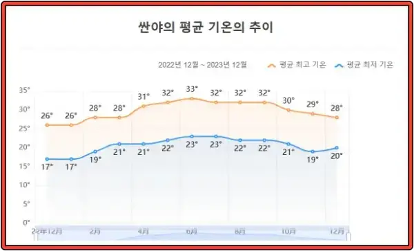 2023년 하이난 싼야 월별 평균 기온 그래프