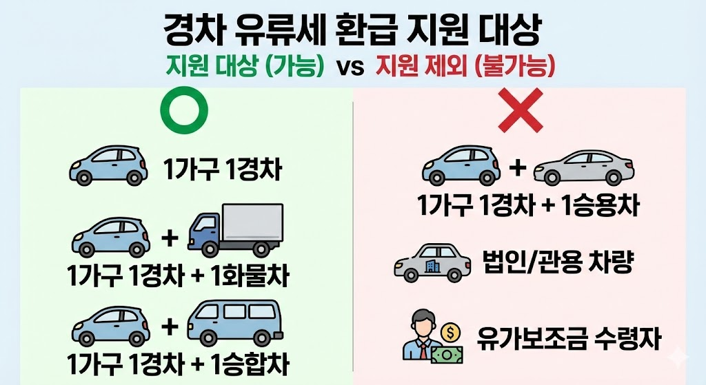 경차 유류세 환급 대상