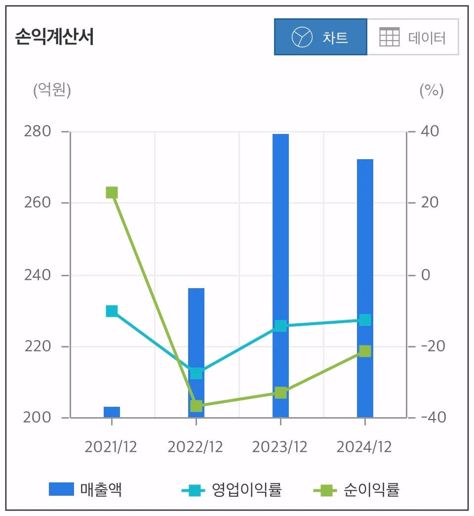 라파스-손익계산서-차트