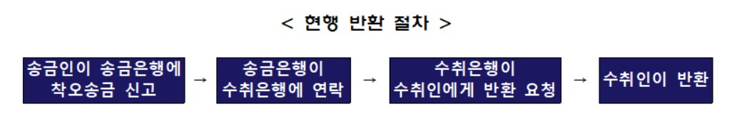 잘못 송금한 돈, 돌려받는 첫번째 방법