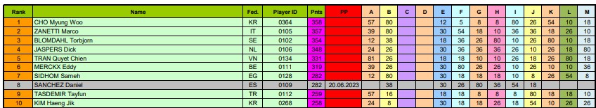 세계크롬당구연맹 랭킹자료