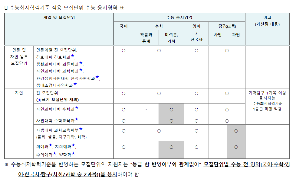2024학년도 전북대학교 수능 최저 학력기준 적용 모집단위 수능 응시영역 표