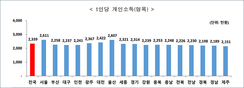 지역별 1인당 개인소득 분석
