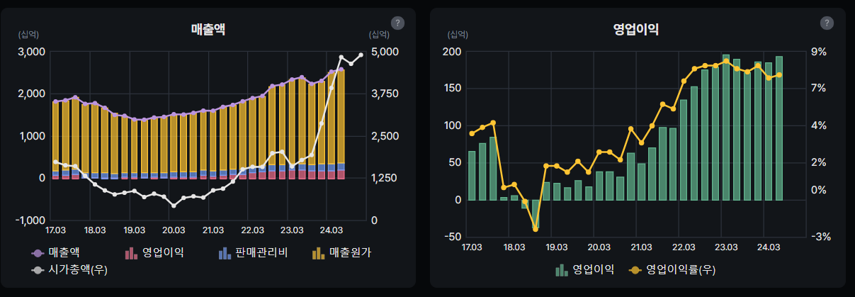 LIG넥스원 매출액 및 영업이익