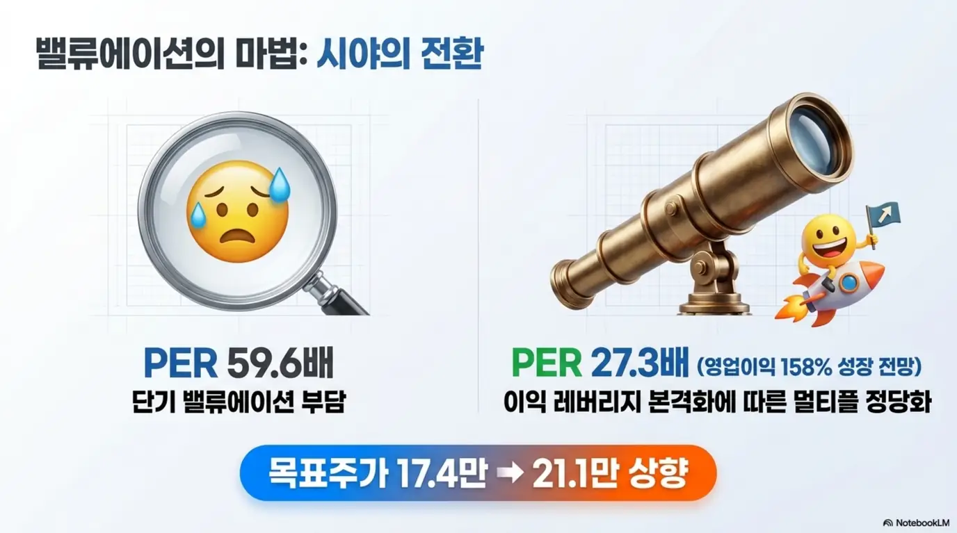 두산테스나 주가 전망: 두산테스나 목표주가와 밸류에이션 변화를 설명한 이미지. 2026년 예상 PER 59.6배의 단기 부담과 2027년 예상 PER 27.3배로의 정상화를 돋보기와 망원경에 비유하고&amp;#44; 영업이익 158% 성장 전망에 따라 목표주가가 17.4만원에서 21.1만원으로 상향된 흐름을 시각적으로 보여줌