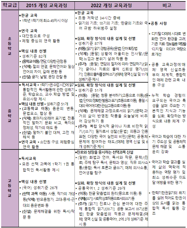 2022개정교육과정국어