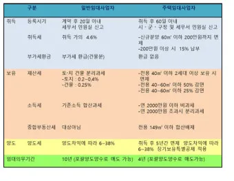 오피스텔 매매시 주의사항 부가세 양도세 주거용 세금 계약시 여의도 시세로 부동산 체크팁_22