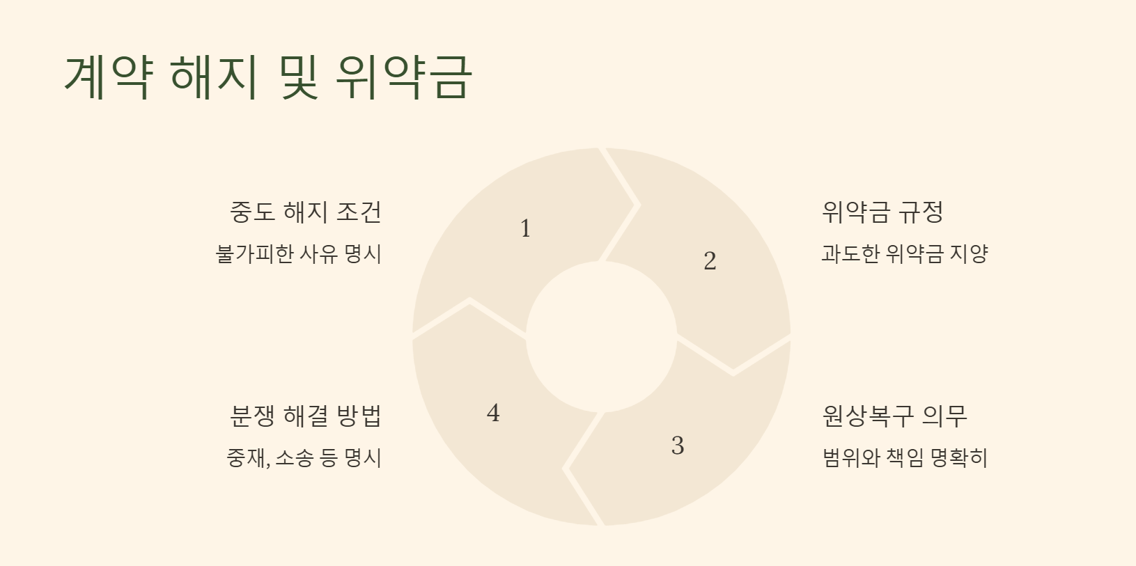 계약 해지 및 위약금