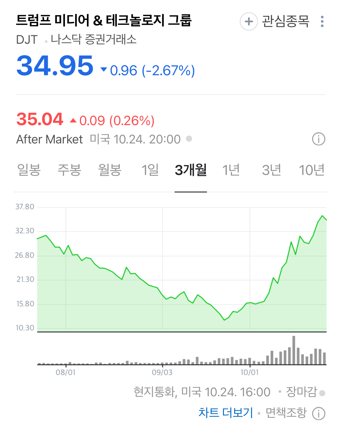 트럼프 미디어 트크놀로지 그룹 주가